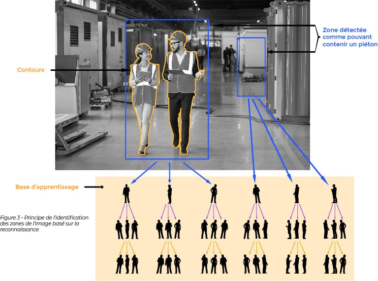 Figure 3 – Principe d’identification des zones de l’image basé sur la reconnaissance des formes Principe d’identification des zones basé reconnaissance des formes