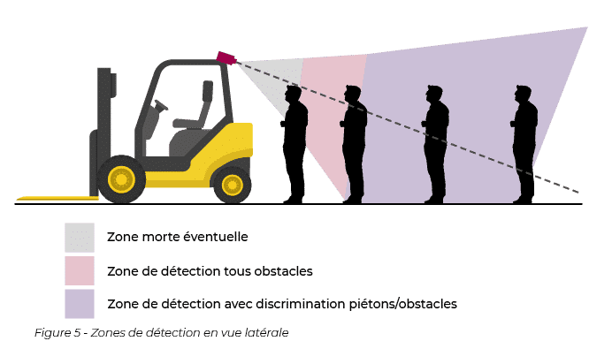 Figure 5 – Zones de détection en vue latérale Schéma des zones de détection caméra en vue latérale