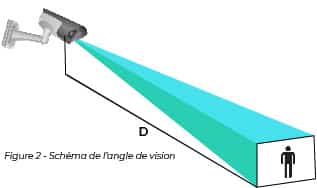 Schéma de l’angle de vision d’une caméra selon la distance