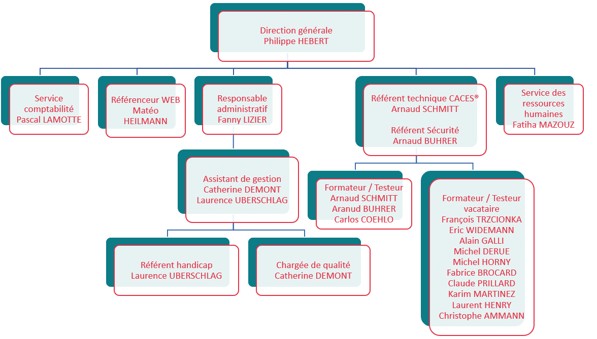 Organigramme GRP Organigramme GRP